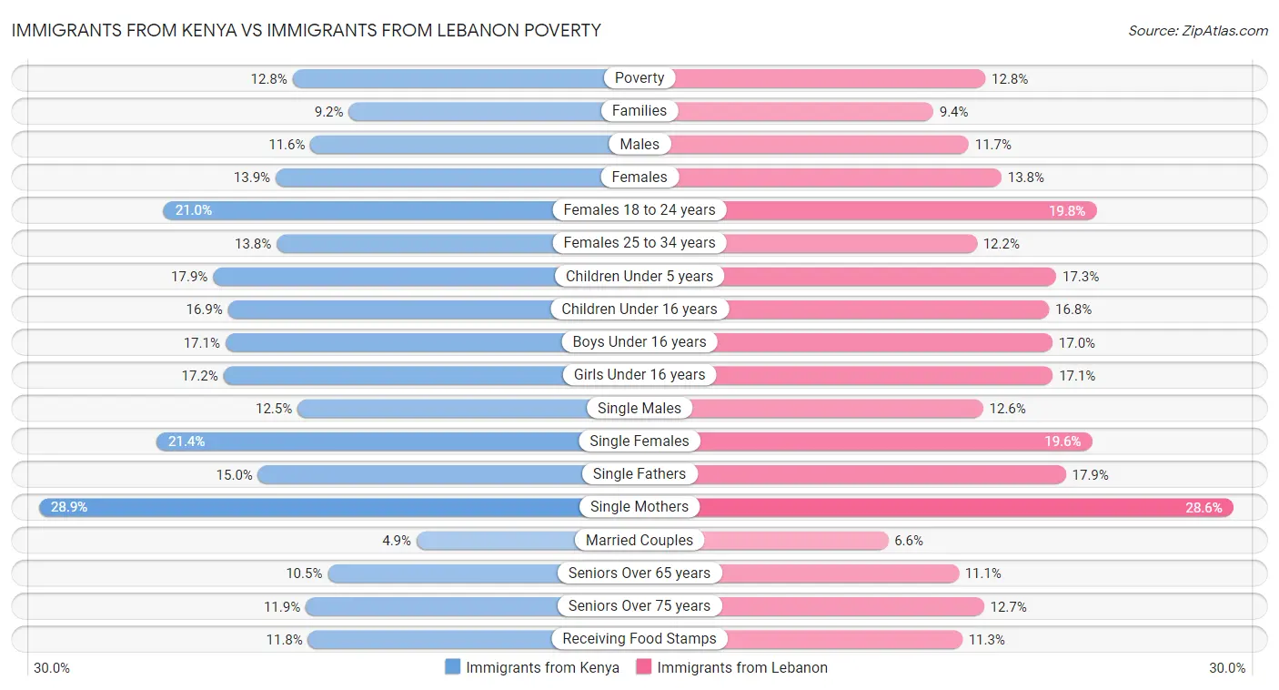 Immigrants from Kenya vs Immigrants from Lebanon Poverty