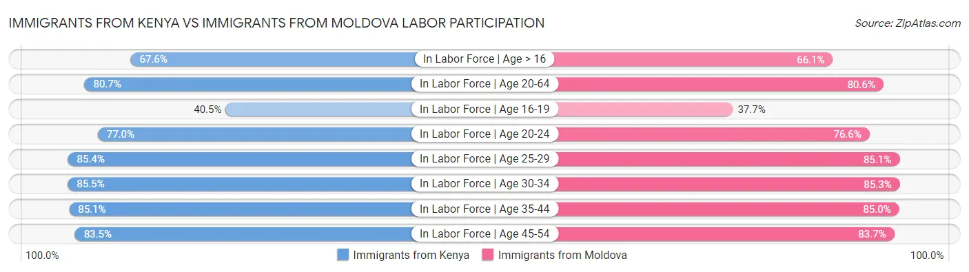 Immigrants from Kenya vs Immigrants from Moldova Labor Participation