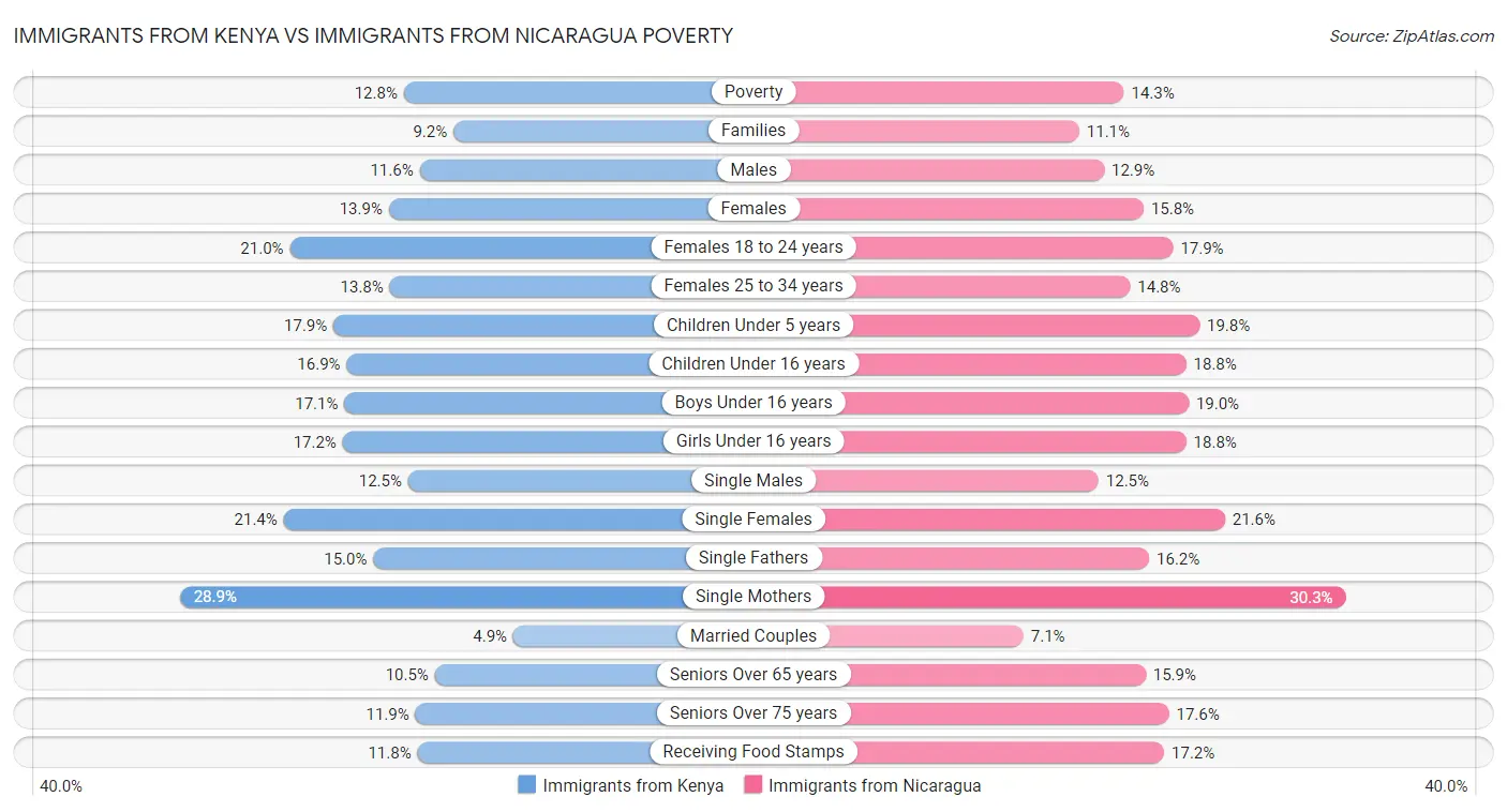 Immigrants from Kenya vs Immigrants from Nicaragua Poverty