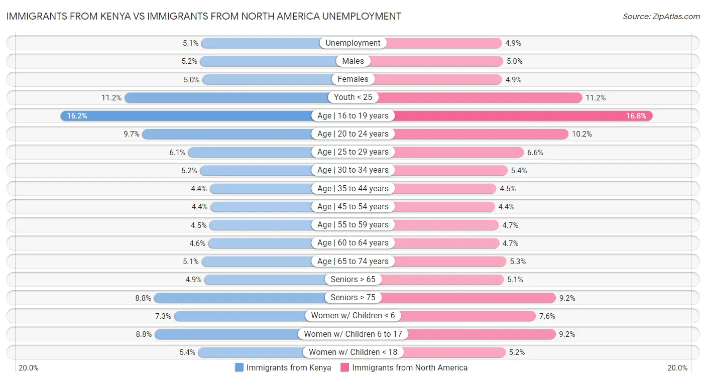 Immigrants from Kenya vs Immigrants from North America Unemployment