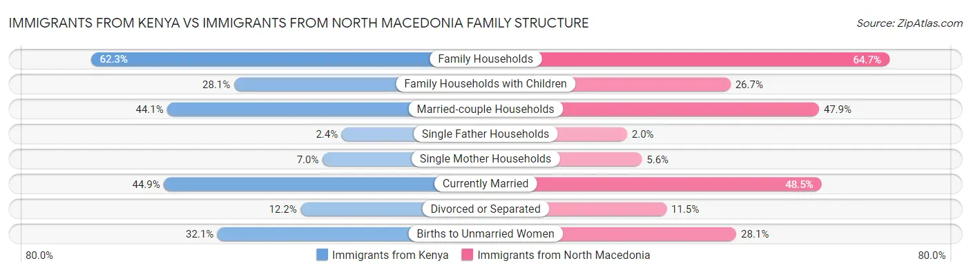 Immigrants from Kenya vs Immigrants from North Macedonia Family Structure
