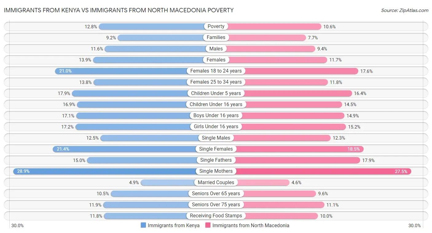 Immigrants from Kenya vs Immigrants from North Macedonia Poverty
