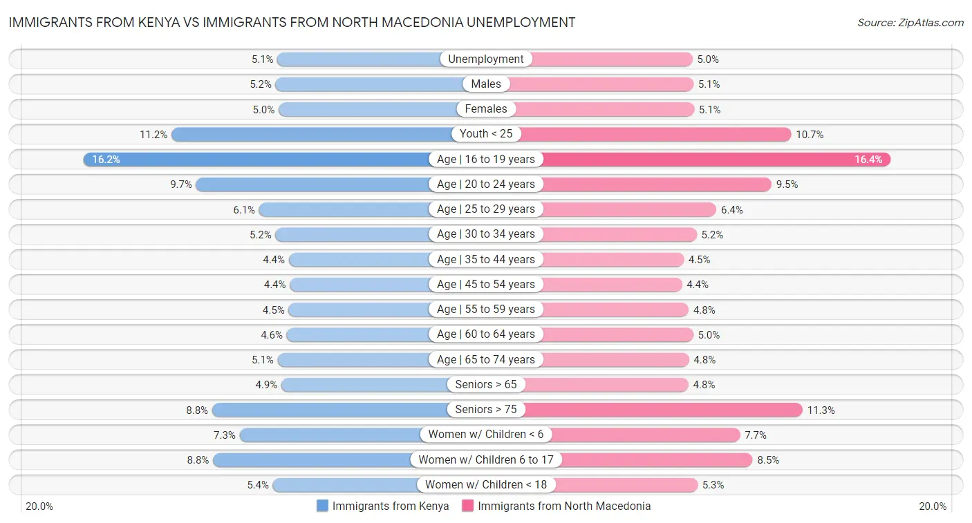Immigrants from Kenya vs Immigrants from North Macedonia Unemployment