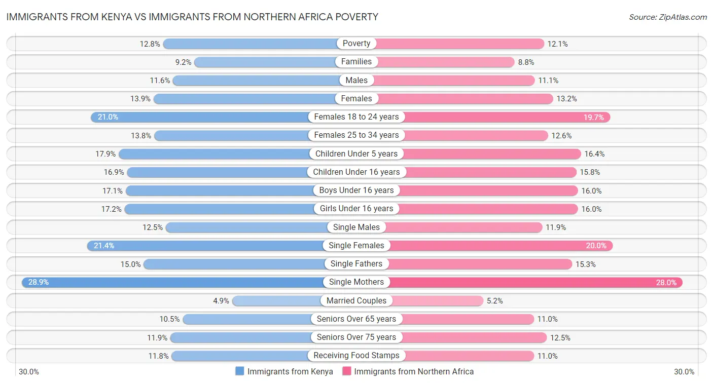 Immigrants from Kenya vs Immigrants from Northern Africa Poverty