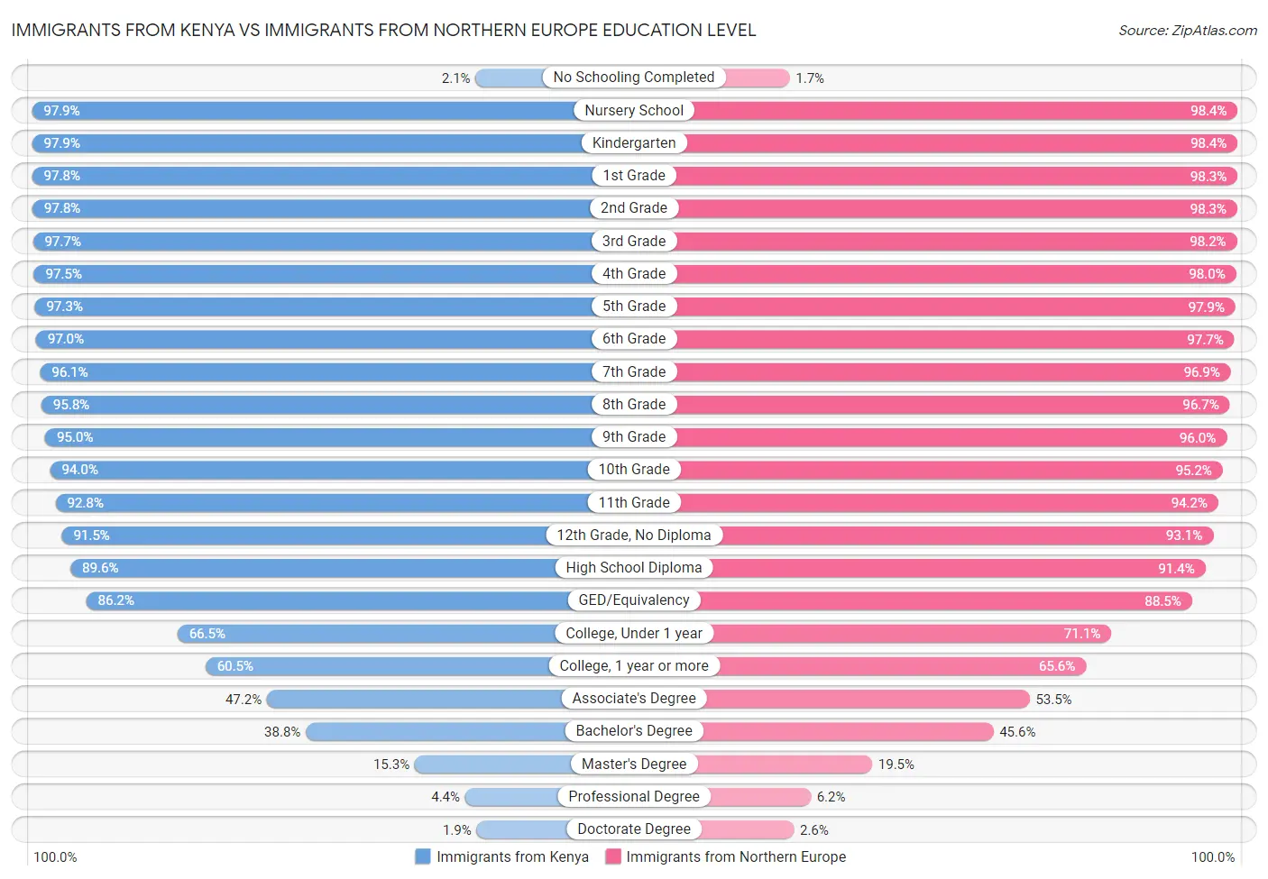Immigrants from Kenya vs Immigrants from Northern Europe Education Level