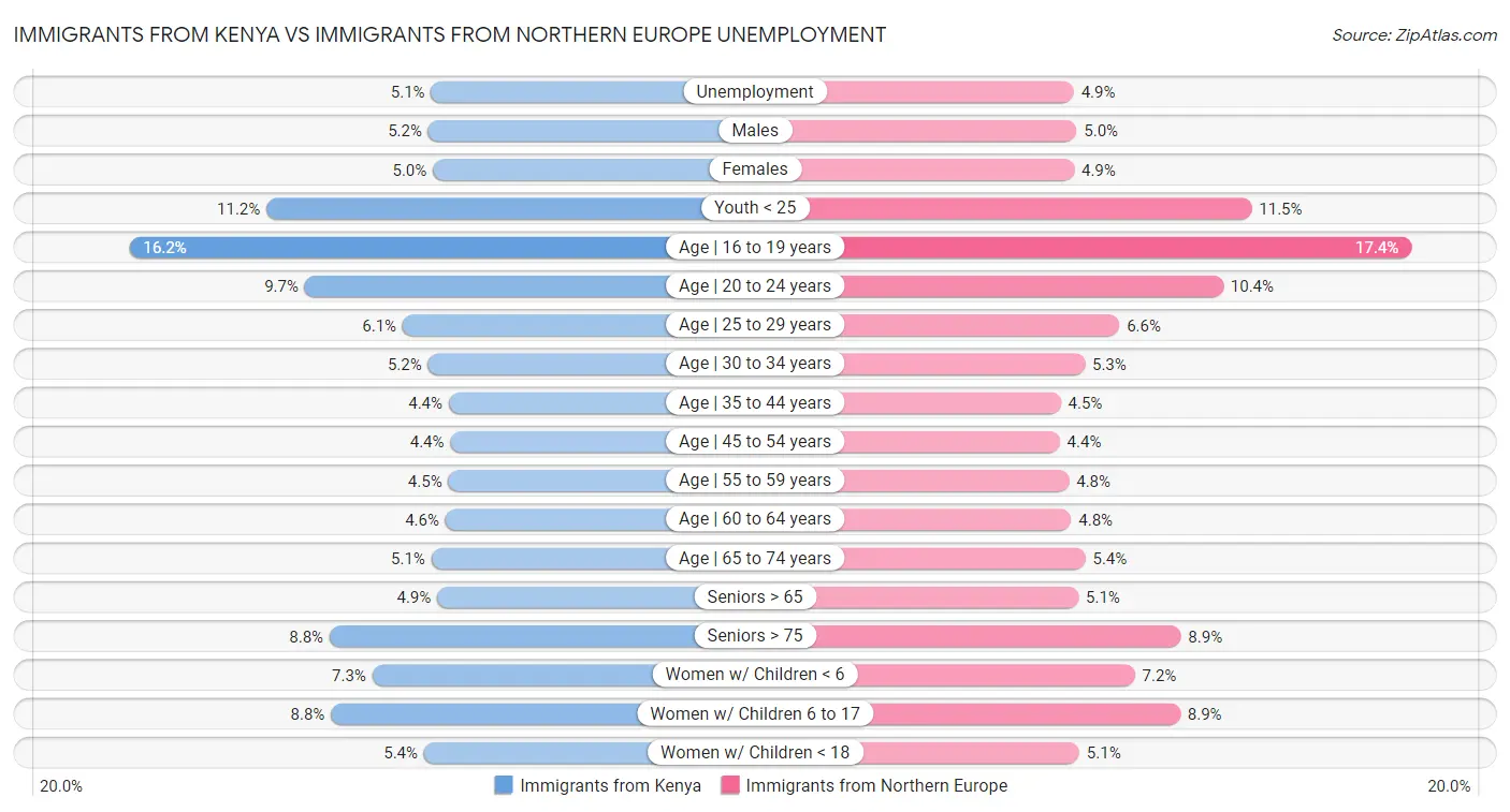 Immigrants from Kenya vs Immigrants from Northern Europe Unemployment