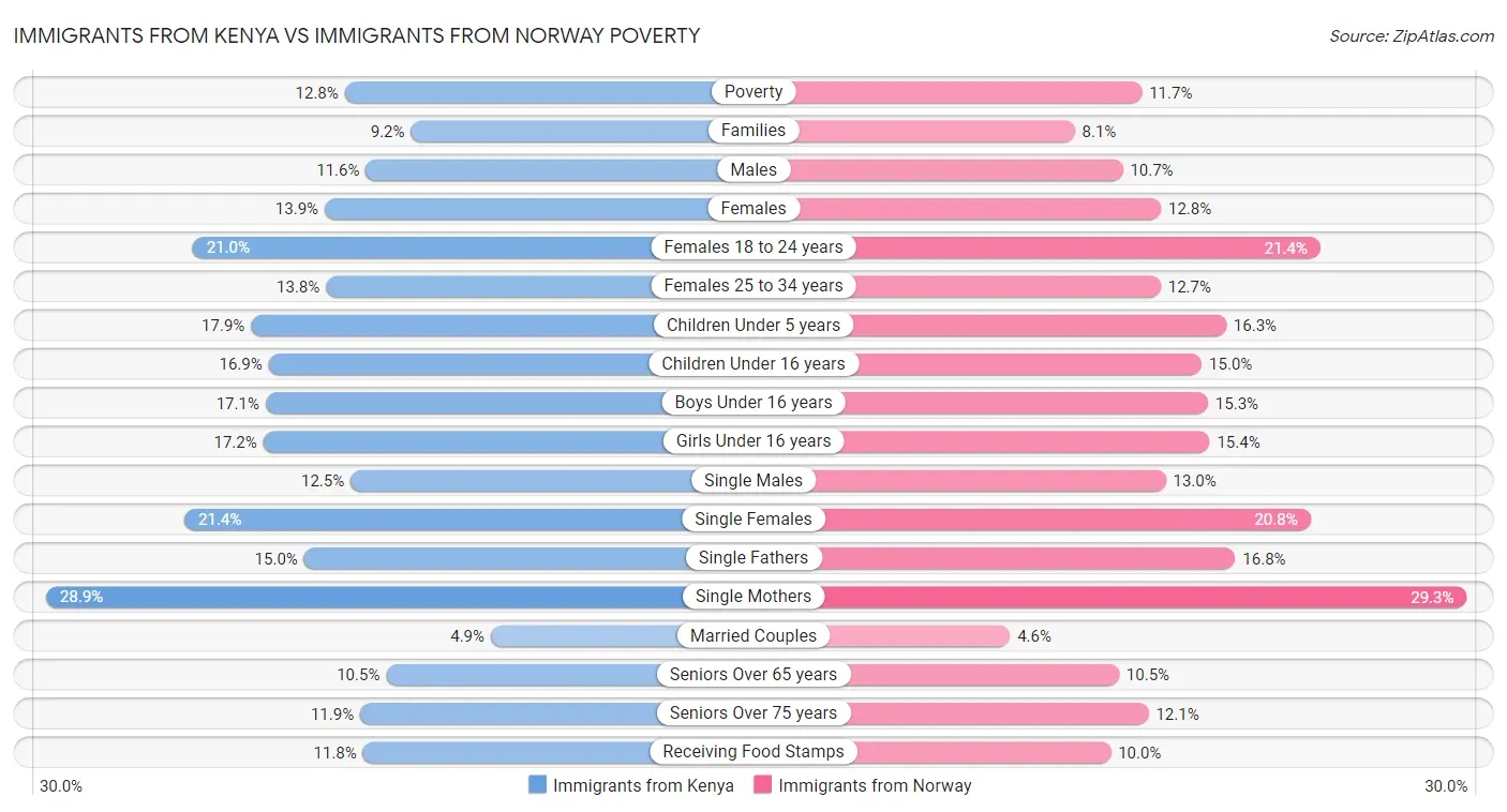 Immigrants from Kenya vs Immigrants from Norway Poverty