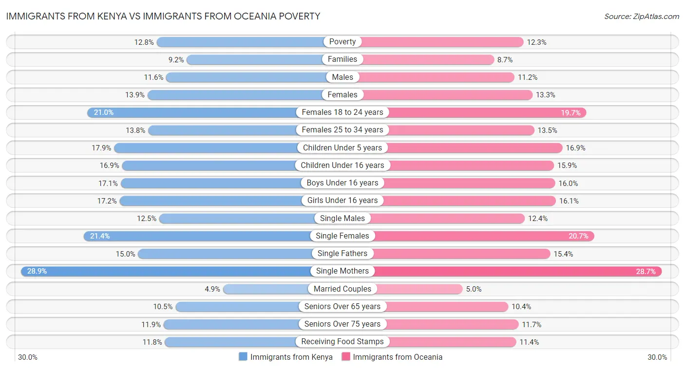 Immigrants from Kenya vs Immigrants from Oceania Poverty