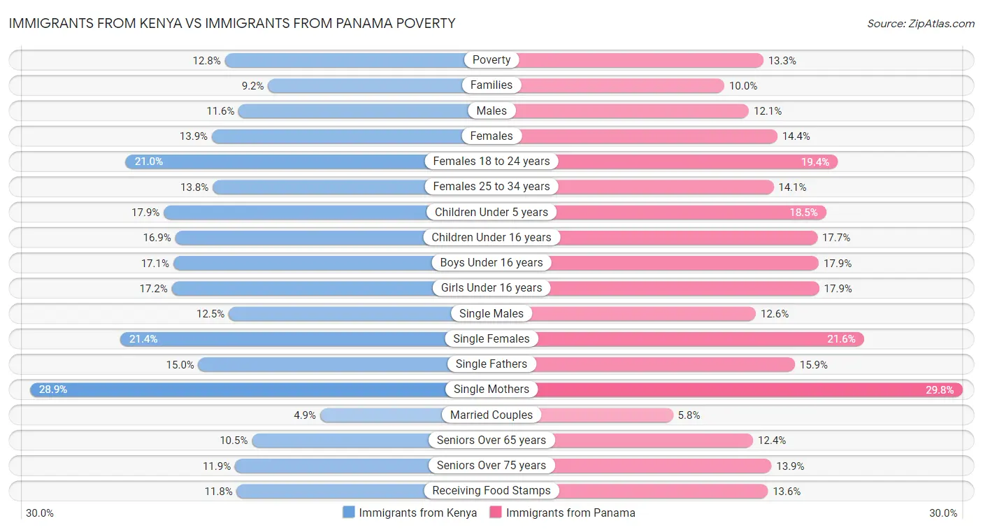 Immigrants from Kenya vs Immigrants from Panama Poverty