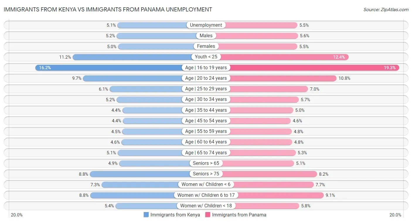 Immigrants from Kenya vs Immigrants from Panama Unemployment