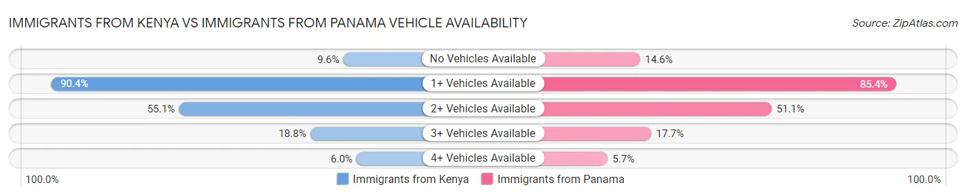 Immigrants from Kenya vs Immigrants from Panama Vehicle Availability
