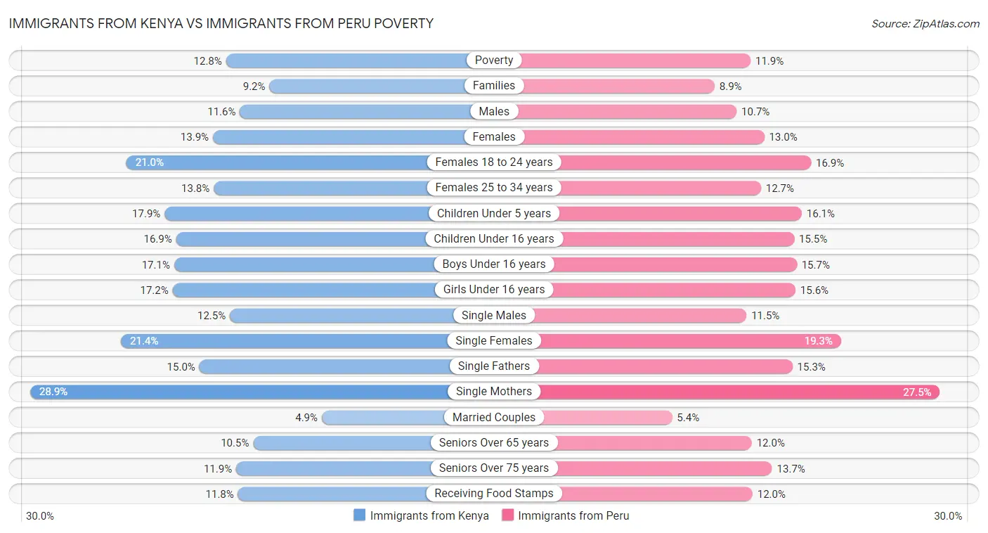 Immigrants from Kenya vs Immigrants from Peru Poverty