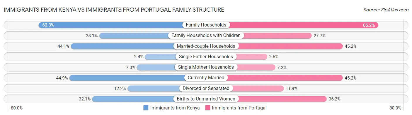 Immigrants from Kenya vs Immigrants from Portugal Family Structure