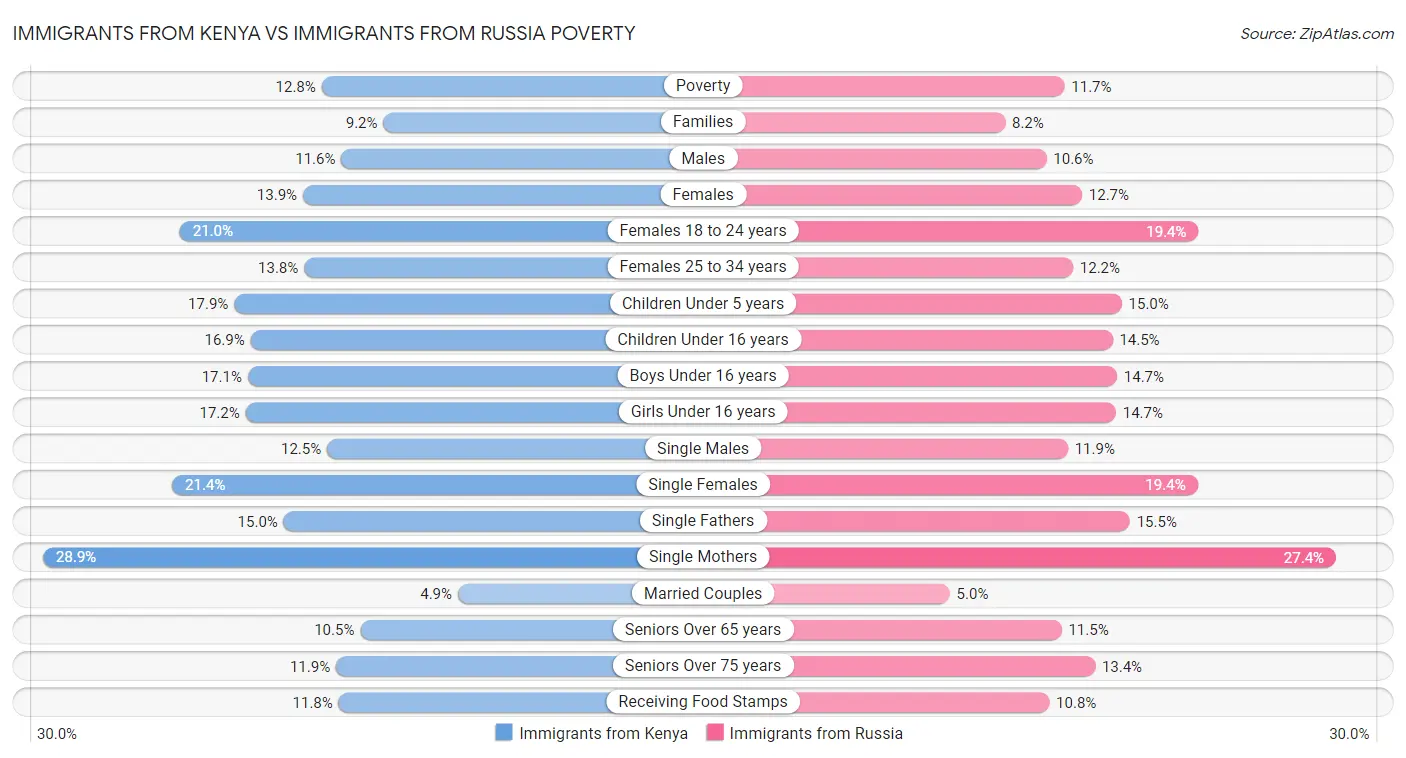 Immigrants from Kenya vs Immigrants from Russia Poverty