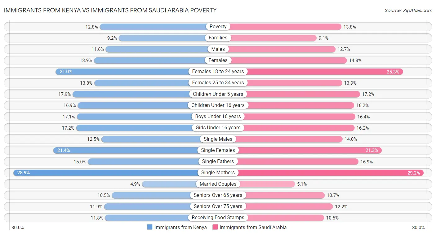 Immigrants from Kenya vs Immigrants from Saudi Arabia Poverty
