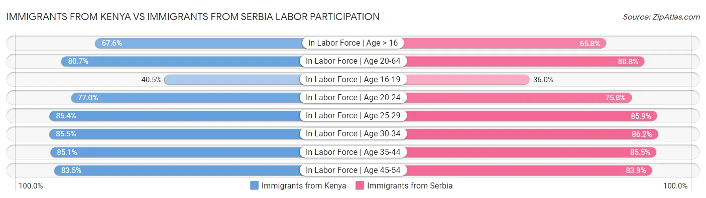 Immigrants from Kenya vs Immigrants from Serbia Labor Participation