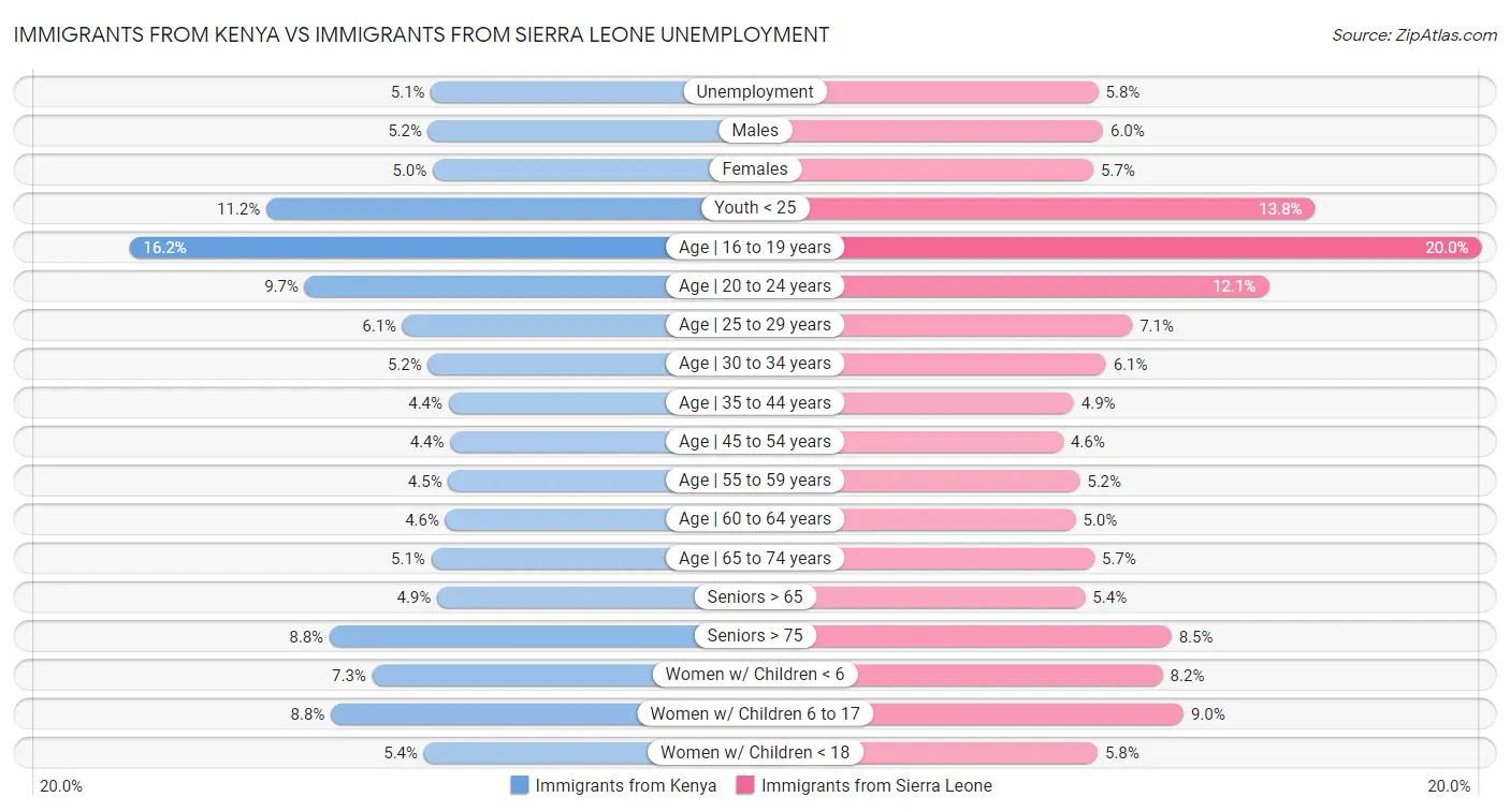Immigrants from Kenya vs Immigrants from Sierra Leone Unemployment
