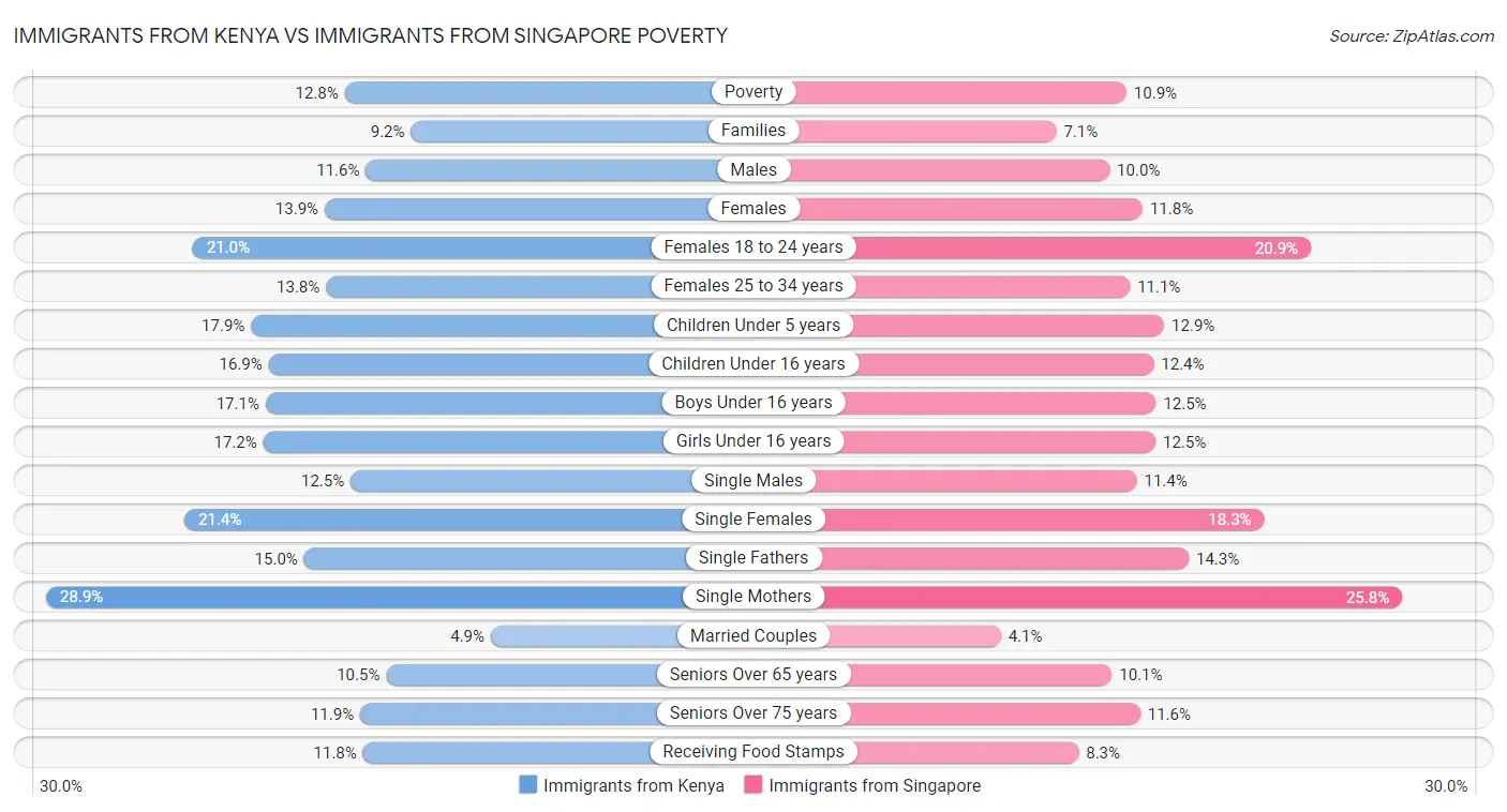 Immigrants from Kenya vs Immigrants from Singapore Poverty