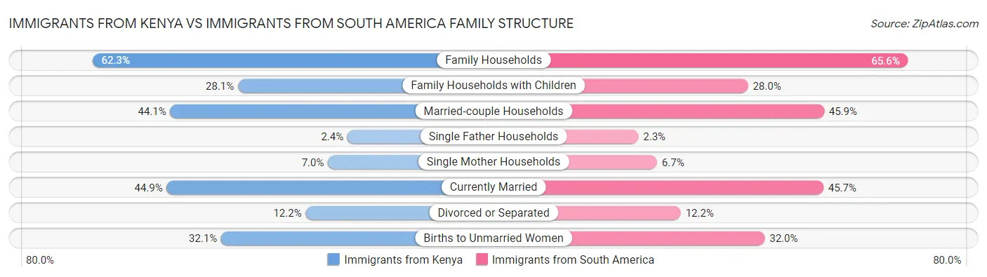 Immigrants from Kenya vs Immigrants from South America Family Structure