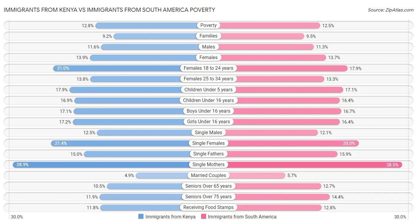 Immigrants from Kenya vs Immigrants from South America Poverty