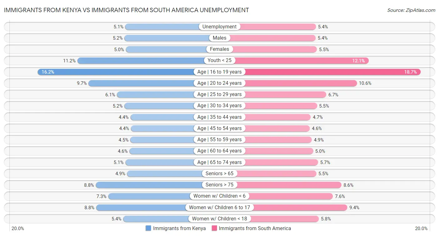Immigrants from Kenya vs Immigrants from South America Unemployment