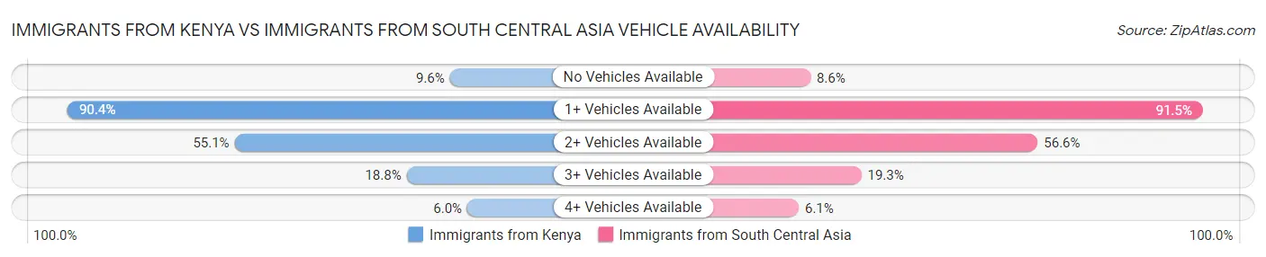 Immigrants from Kenya vs Immigrants from South Central Asia Vehicle Availability
