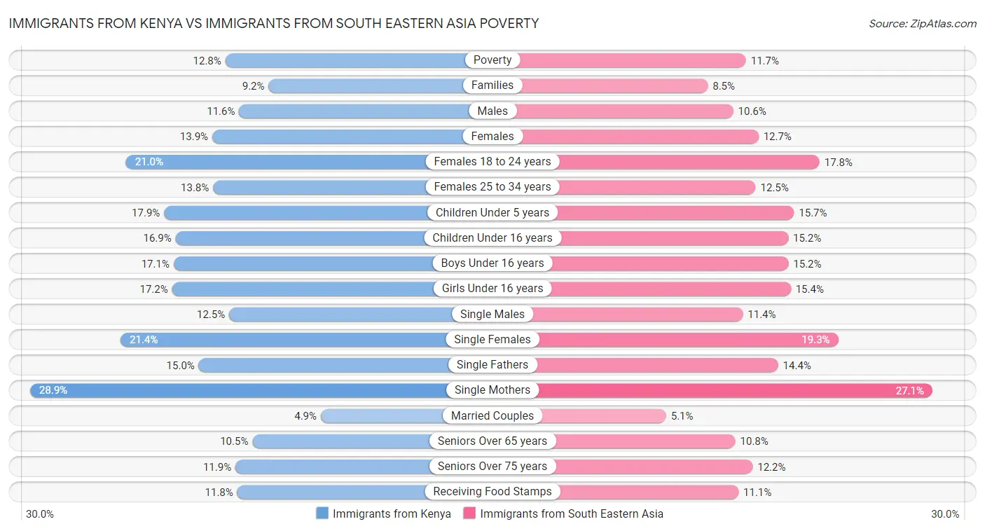Immigrants from Kenya vs Immigrants from South Eastern Asia Poverty