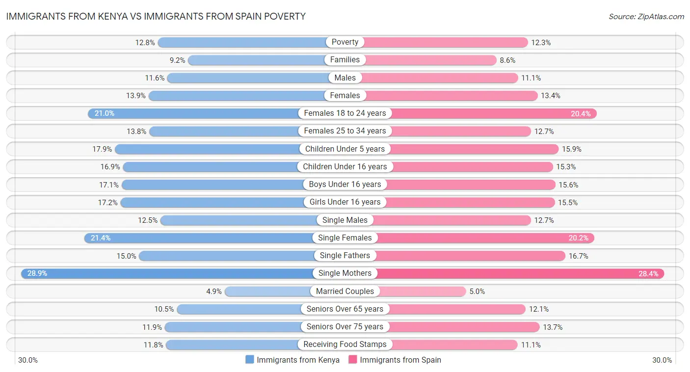 Immigrants from Kenya vs Immigrants from Spain Poverty