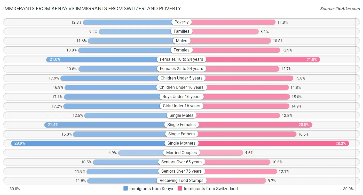 Immigrants from Kenya vs Immigrants from Switzerland Poverty