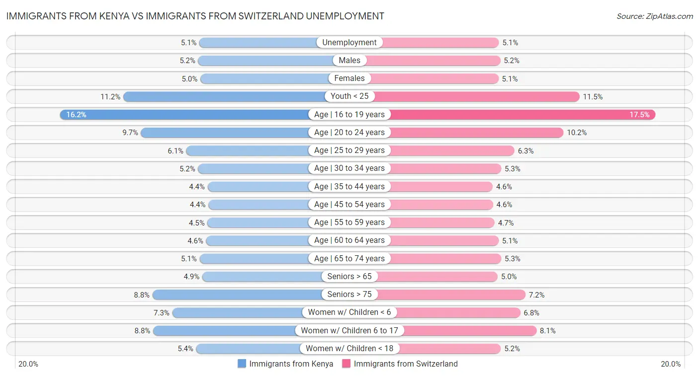 Immigrants from Kenya vs Immigrants from Switzerland Unemployment