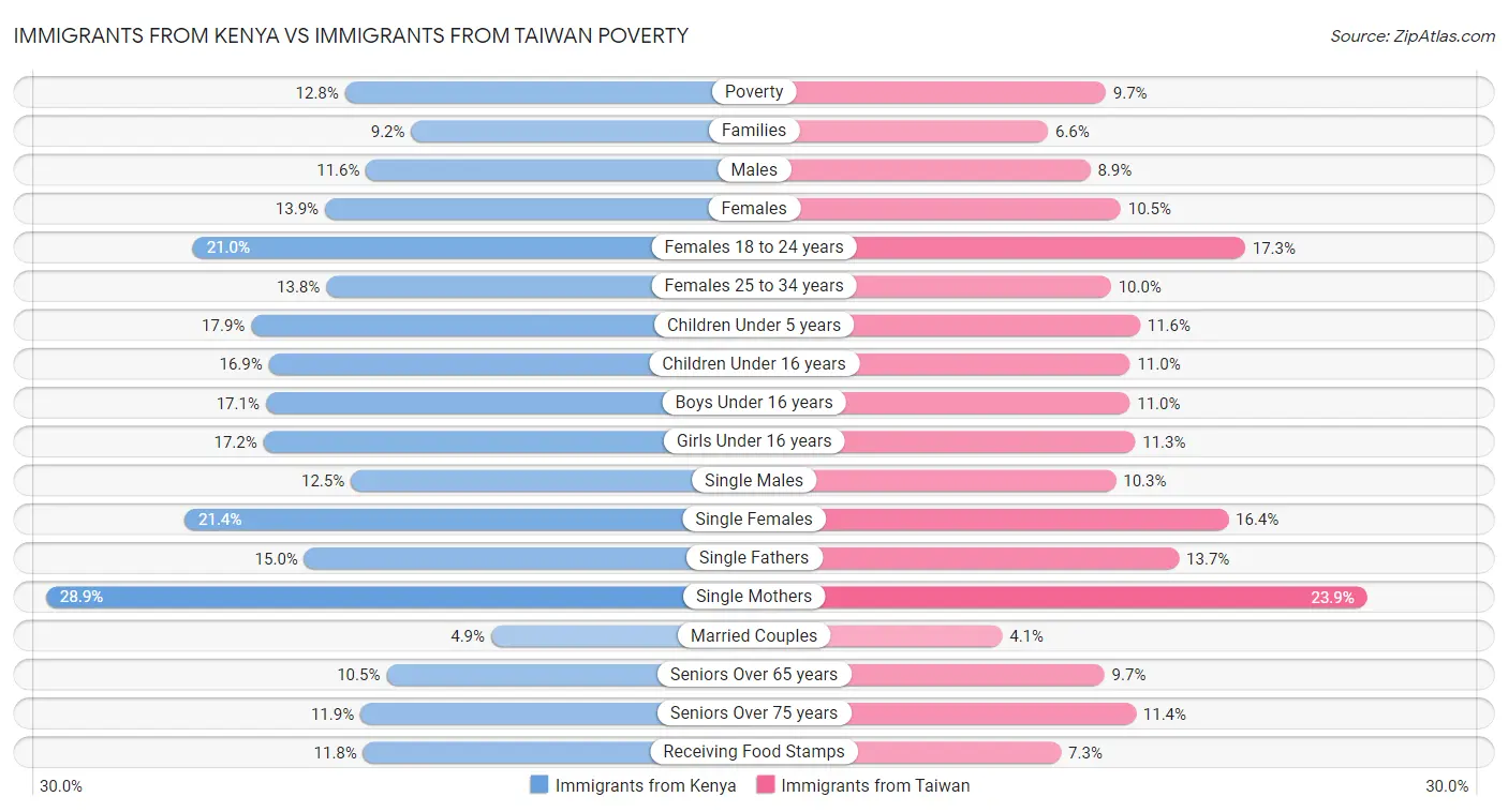 Immigrants from Kenya vs Immigrants from Taiwan Poverty