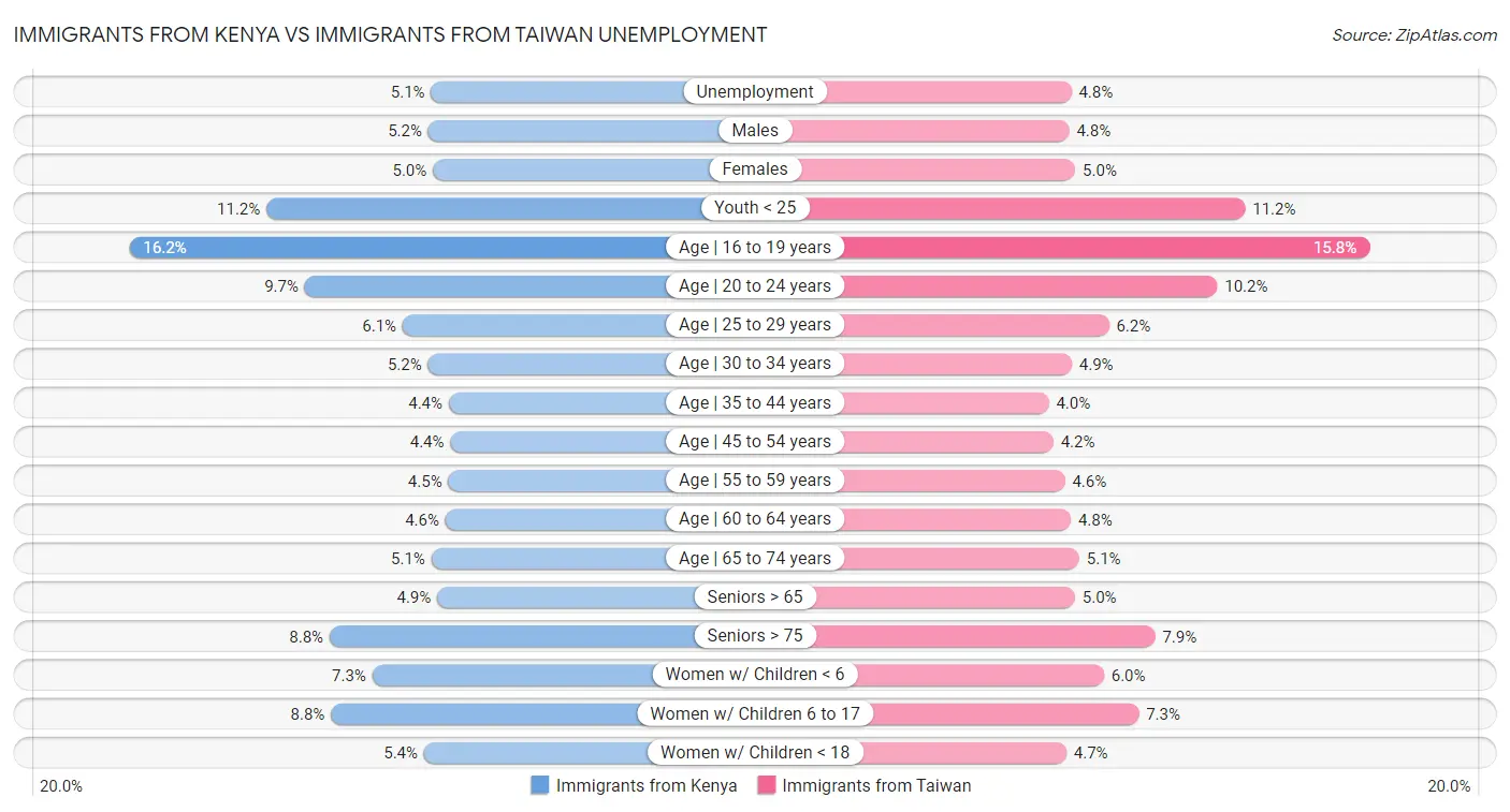 Immigrants from Kenya vs Immigrants from Taiwan Unemployment