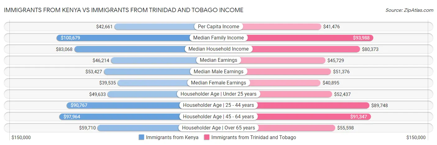 Immigrants from Kenya vs Immigrants from Trinidad and Tobago Income
