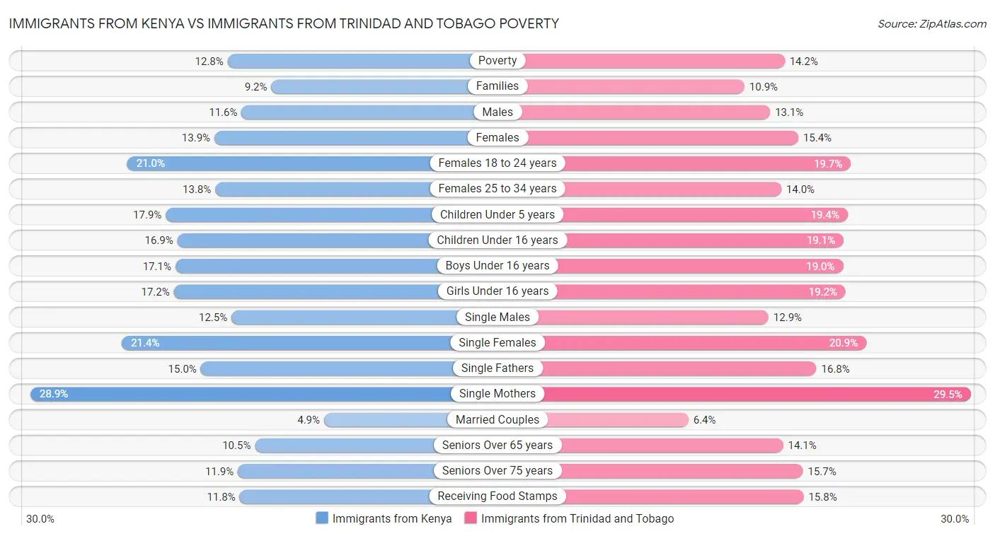 Immigrants from Kenya vs Immigrants from Trinidad and Tobago Poverty