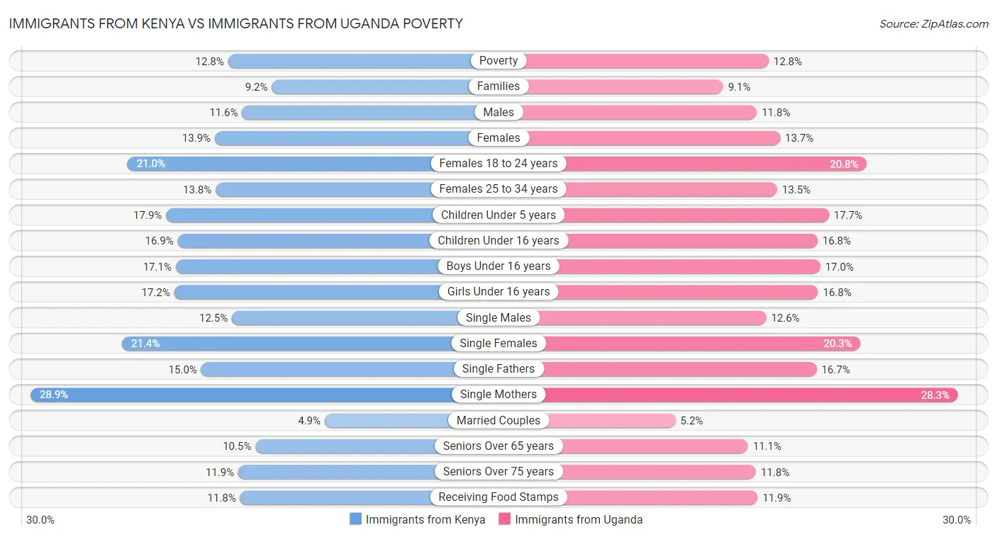 Immigrants from Kenya vs Immigrants from Uganda Poverty