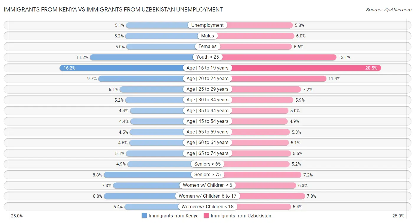 Immigrants from Kenya vs Immigrants from Uzbekistan Unemployment