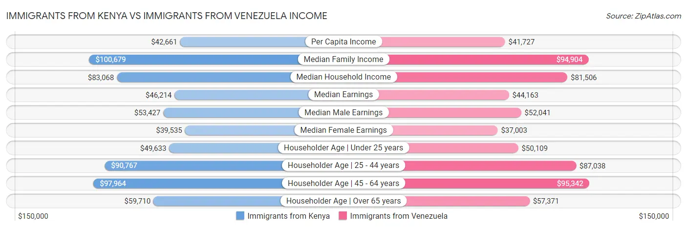 Immigrants from Kenya vs Immigrants from Venezuela Income