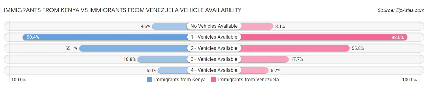 Immigrants from Kenya vs Immigrants from Venezuela Vehicle Availability
