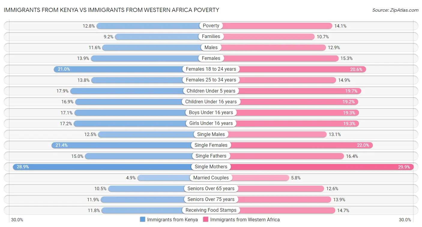 Immigrants from Kenya vs Immigrants from Western Africa Poverty