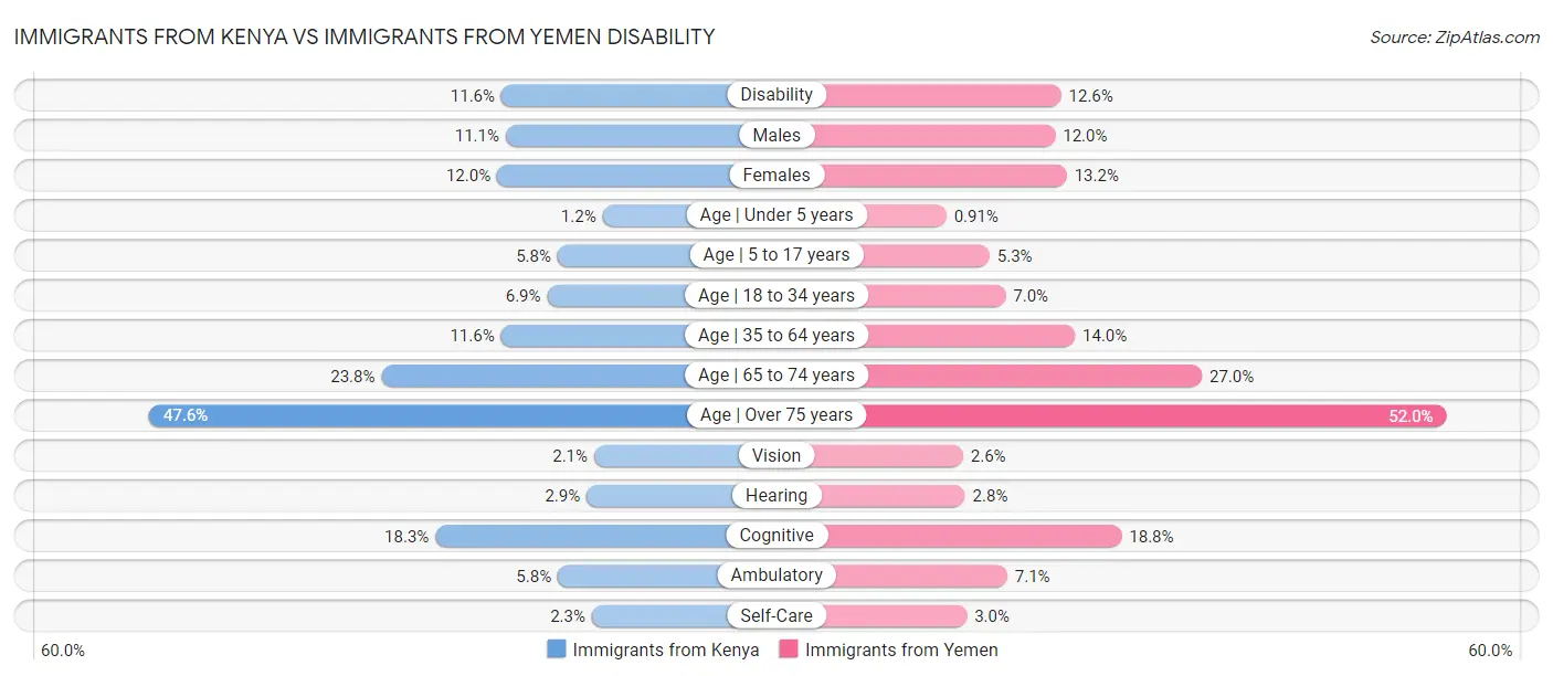 Immigrants from Kenya vs Immigrants from Yemen Disability