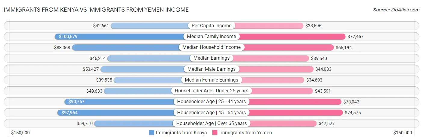 Immigrants from Kenya vs Immigrants from Yemen Income
