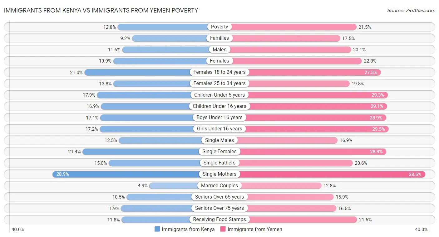 Immigrants from Kenya vs Immigrants from Yemen Poverty