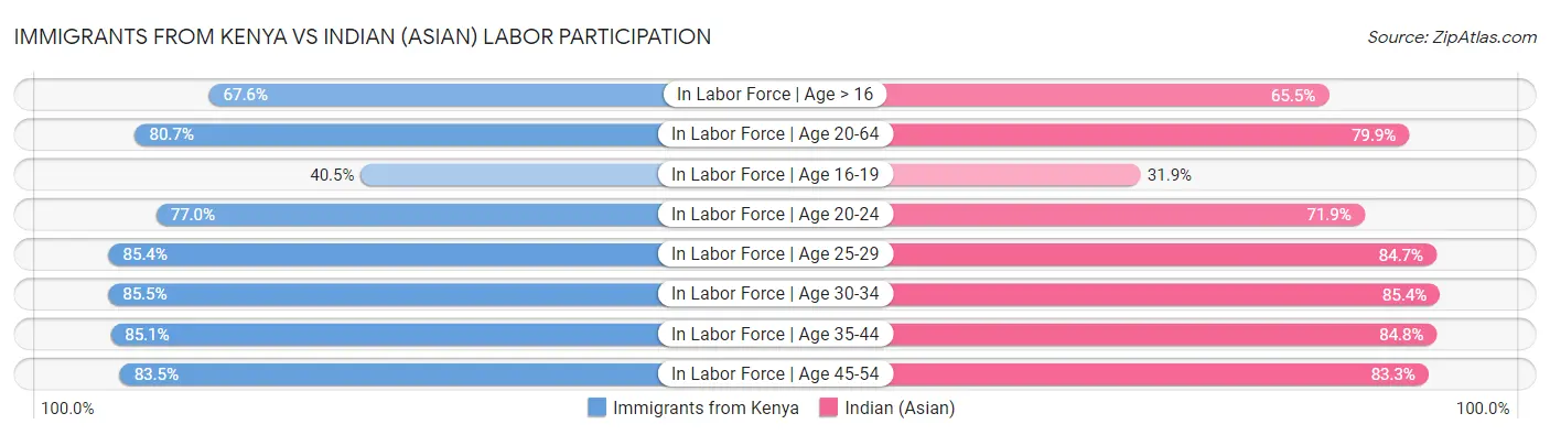 Immigrants from Kenya vs Indian (Asian) Labor Participation