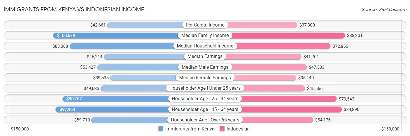 Immigrants from Kenya vs Indonesian Income