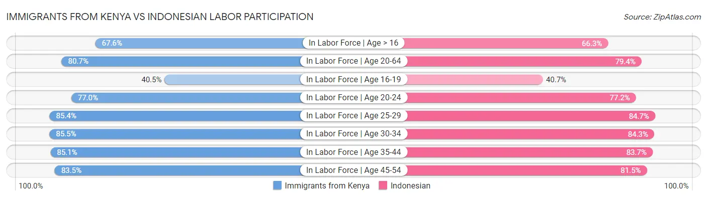 Immigrants from Kenya vs Indonesian Labor Participation