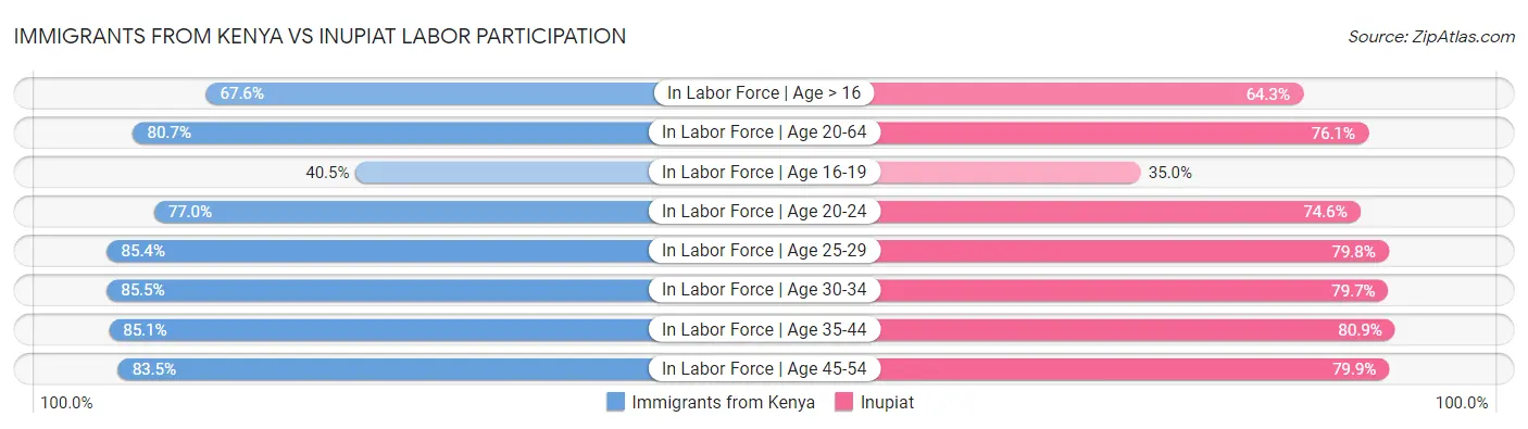 Immigrants from Kenya vs Inupiat Labor Participation