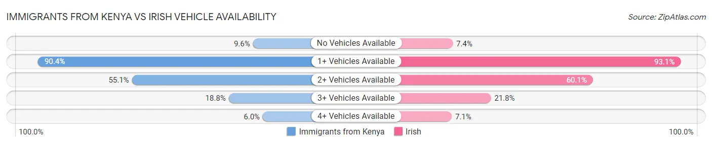 Immigrants from Kenya vs Irish Vehicle Availability