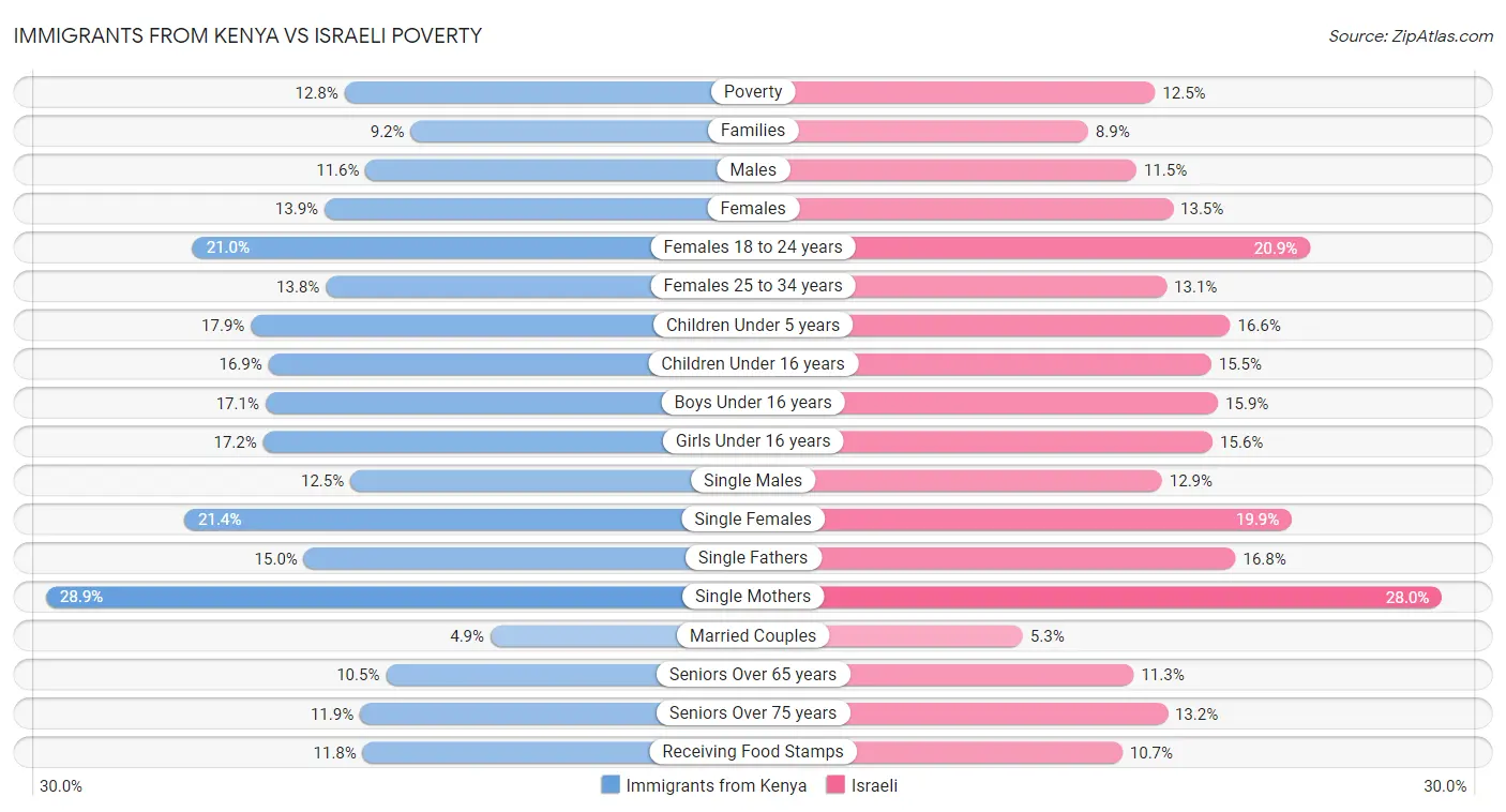 Immigrants from Kenya vs Israeli Poverty