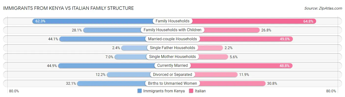 Immigrants from Kenya vs Italian Family Structure