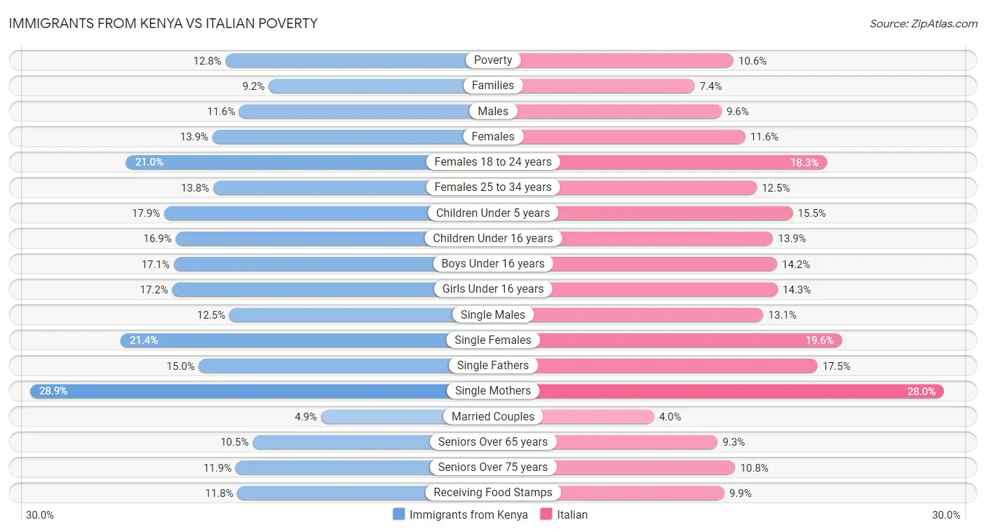 Immigrants from Kenya vs Italian Poverty